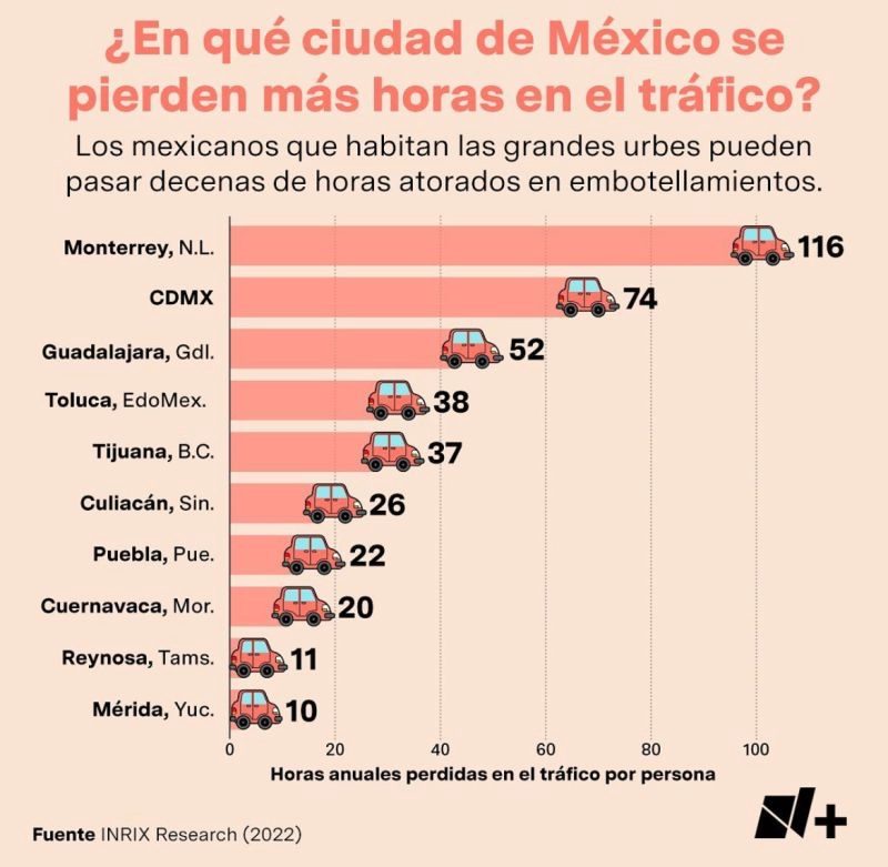 Gráfica de las ciudades de México donde más tiempo se pierden en el tráfico